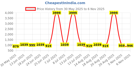 myntra.com Aura White & Beige 3 piece Abstract Plastic Bath Accessories Set aura Price History Graph from 30 May 2025 to 6 Nov 2025