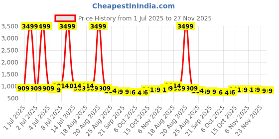 myntra.com Aura White & Beige 3 Pieces Foldable Drawer Organisers aura Price History Graph from 1 Jul 2025 to 27 Nov 2025