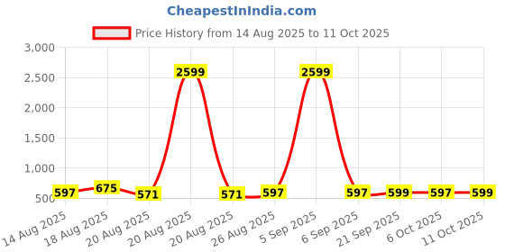 myntra.com Aura White & Beige 3 Pieces Multi-Utility Organisers aura Price History Graph from 14 Aug 2025 to 11 Oct 2025
