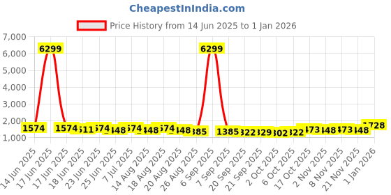 myntra.com Aura White & Beige 6 Pieces Drawer Organiser aura Price History Graph from 14 Jun 2025 to 1 Jan 2026