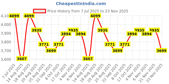 myntra.com Aura White & Beige 6 Pieces Multipurpose Folding Cabinet Storage Organisers aura Price History Graph from 7 Jul 2025 to 23 Nov 2025