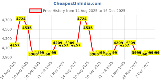 myntra.com Aura White & Beige 7 Pieces Multipurpose Folding Cabinet Storage Organisers aura Price History Graph from 14 Aug 2025 to 16 Dec 2025