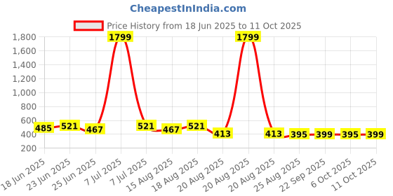 myntra.com Aura White & Beige Foldable & Collapsible Storage Box aura Price History Graph from 18 Jun 2025 to 11 Oct 2025