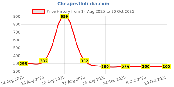 myntra.com Aura White & Beige Gola Printed Foldable Multi-Utility Organiser aura Price History Graph from 14 Aug 2025 to 9 Oct 2025