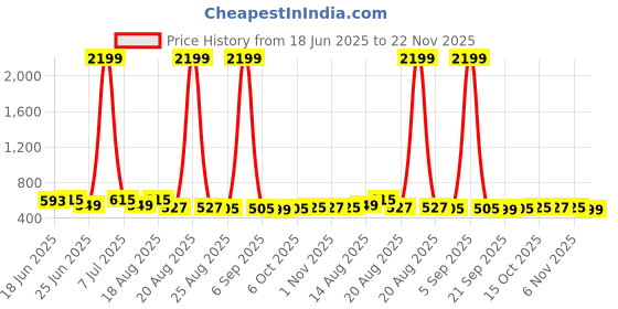 myntra.com Aura White & Beige Marble Printed Waterproof ShowerCurtainWithHooks aura Price History Graph from 18 Jun 2025 to 22 Nov 2025