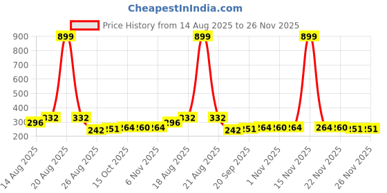 myntra.com Aura White & Beige Multi-Utility Organisers aura Price History Graph from 14 Aug 2025 to 25 Nov 2025