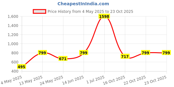 myntra.com Aura White & Beige Potted Plant With Wooden Tub aura Price History Graph from 4 May 2025 to 22 Oct 2025