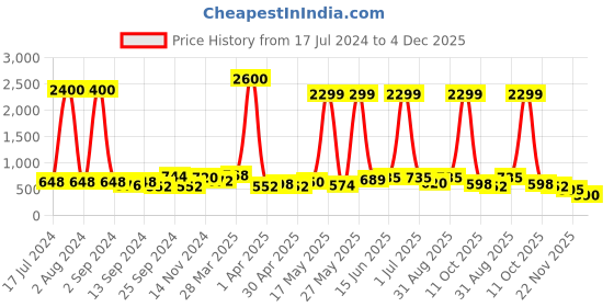myntra.com Aura White & Beige  Textured Ceramic Candle Holder aura Price History Graph from 17 Jul 2024 to 4 Dec 2025
