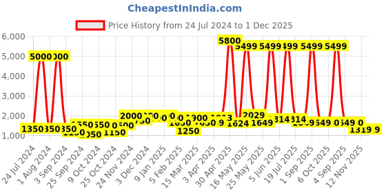myntra.com Aura White & Beige Textured Ceramic Vase aura Price History Graph from 24 Jul 2024 to 30 Nov 2025