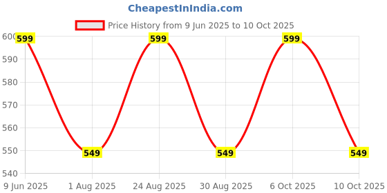 myntra.com Aura White & Black 2 Pieces Abstract Printed Window Curtain aura Price History Graph from 9 Jun 2025 to 10 Oct 2025