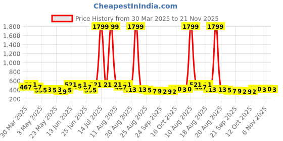 myntra.com Aura White & Black 2 Pieces Clothes Drawer Organiser For Wardrobe With Lid aura Price History Graph from 30 Mar 2025 to 21 Nov 2025