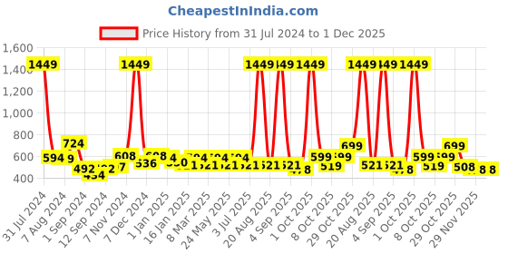 myntra.com Aura White & Black 2 Pieces Geometric Printed Eyelet Window Curtains aura Price History Graph from 31 Jul 2024 to 1 Dec 2025