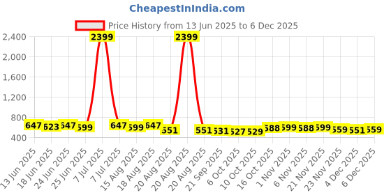 myntra.com Aura White & Black 2 Pieces Printed Drawer Organisers aura Price History Graph from 13 Jun 2025 to 5 Dec 2025