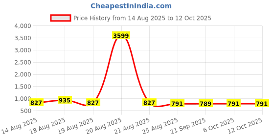 myntra.com Aura White & Black 2 Pieces Printed Storage Basket With Handle aura Price History Graph from 14 Aug 2025 to 12 Oct 2025