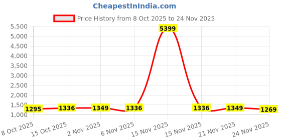 myntra.com Aura White And Black 24 Pieces Polka Dot Printed Foldable Saree Covers aura Price History Graph from 8 Oct 2025 to 21 Nov 2025