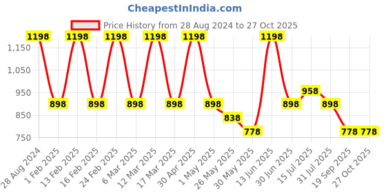 myntra.com Aura White & Black 3 Piece Wood Other Wall Paintings aura Price History Graph from 28 Aug 2024 to 27 Oct 2025