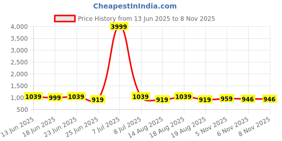 myntra.com Aura White & Black 3 Pieces Printed Bath Accessories Set aura Price History Graph from 13 Jun 2025 to 7 Nov 2025