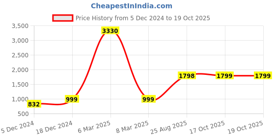 myntra.com Aura White & Black 5 to 7 Pieces MDF Wall Photo Frames aura Price History Graph from 5 Dec 2024 to 19 Oct 2025