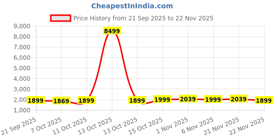 myntra.com Aura White & Black 6 Pieces Drawer Organisers aura Price History Graph from 21 Sep 2025 to 22 Nov 2025
