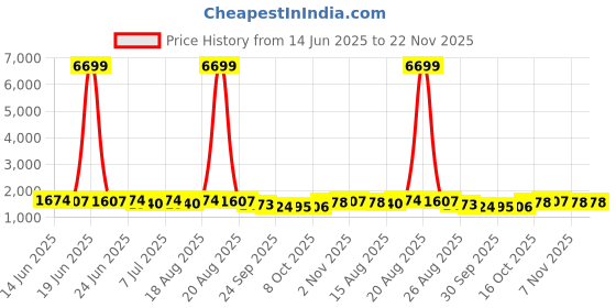 myntra.com Aura White & Black 6 Pieces Polka Dot Printed Drawer Organisers aura Price History Graph from 14 Jun 2025 to 22 Nov 2025