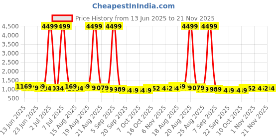 myntra.com Aura White & Black 6 Pieces Polka Dot Printed Drawer Organisers With Transparent Lid aura Price History Graph from 13 Jun 2025 to 21 Nov 2025