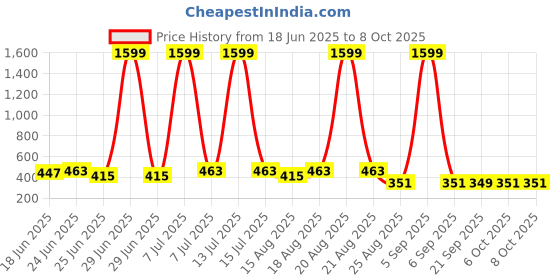 myntra.com Aura White & Black Bucket With Lid - 18 L aura Price History Graph from 18 Jun 2025 to 8 Oct 2025