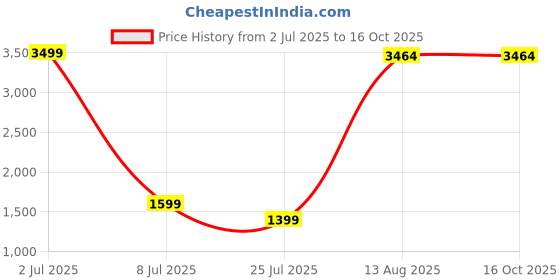 myntra.com Aura White & Black Bull Statue Shading Figurine Showpiece aura Price History Graph from 2 Jul 2025 to 16 Oct 2025