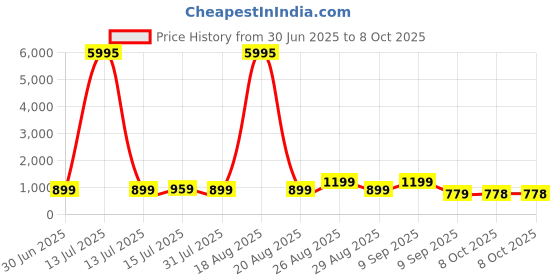 myntra.com Aura White & Black Charlie Chaplin Printed Canvas Wall Art aura Price History Graph from 30 Jun 2025 to 8 Oct 2025