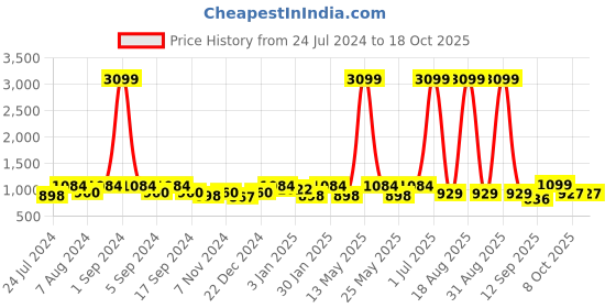 myntra.com Aura White & Black Checked Printed Stretchable Three Seater Sofa Cover aura Price History Graph from 24 Jul 2024 to 17 Oct 2025