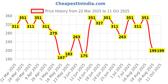 myntra.com Aura White & Black Checked Waterproof Apron With Front Pocket aura Price History Graph from 22 Mar 2025 to 10 Oct 2025