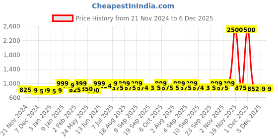 myntra.com Aura White & Black Ethnic Motifs 210 TC Queen Bedsheet with 2 Pillow Covers aura Price History Graph from 21 Nov 2024 to 5 Dec 2025