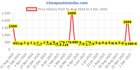 myntra.com Aura White & Black Floral 144 TC Single Bedsheet with 1 Pillow Covers aura Price History Graph from 31 Aug 2024 to 4 Dec 2025