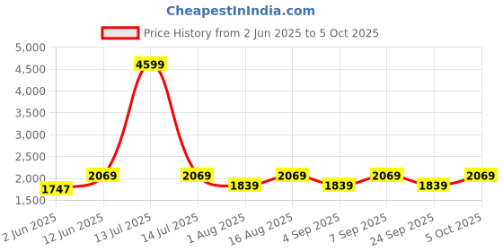 myntra.com Aura White & Black Frustum Shaped Wooden Table Lamp aura Price History Graph from 2 Jun 2025 to 5 Oct 2025