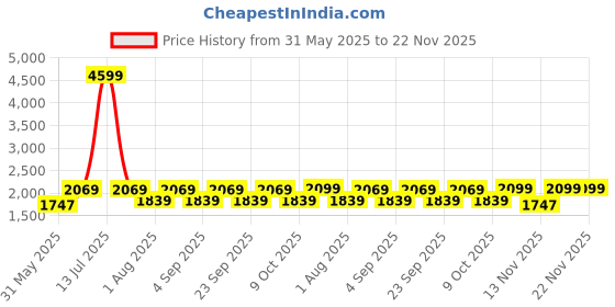myntra.com Aura White & Black Frustum Shaped Wooden Table Lamp aura Price History Graph from 31 May 2025 to 21 Nov 2025