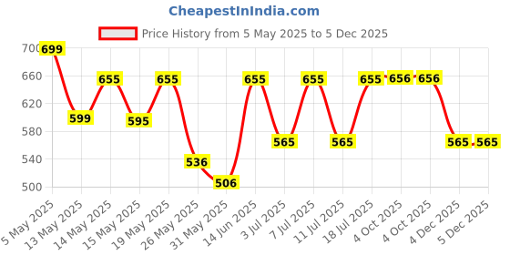 myntra.com Aura White & Black Geometric Printed 300 TC Double King Bedsheet Set-2.5 m x 2.15 m aura Price History Graph from 5 May 2025 to 4 Dec 2025