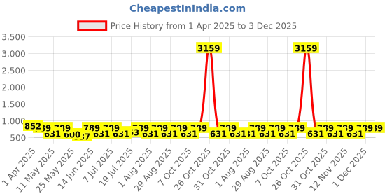 myntra.com Aura White & Black Geometric Printed 300 TC King Bedsheet Set 2.50 m X 2.25 m aura Price History Graph from 1 Apr 2025 to 3 Dec 2025