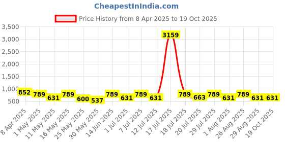 myntra.com Aura White & Black Geometric Printed 300 TC King Bedsheet with 2 Pillow Covers aura Price History Graph from 8 Apr 2025 to 17 Oct 2025