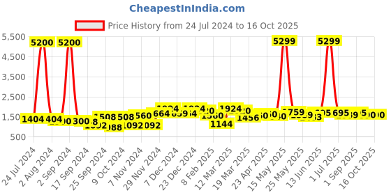 myntra.com Aura White & Black Geometric Printed Ceramic Flower Vase aura Price History Graph from 24 Jul 2024 to 12 Oct 2025