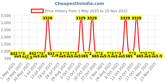 myntra.com Aura White & Black Geometric Printed Fitted 300 TC King Bedsheet With 2 Pillow Cover aura Price History Graph from 1 May 2025 to 25 Nov 2025