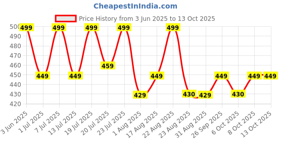 myntra.com Aura White & Black Geometric Printed Light Blocking Door Curtain aura Price History Graph from 3 Jun 2025 to 13 Oct 2025