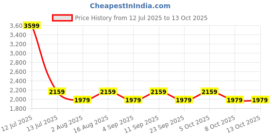 myntra.com Aura White & Black Metal Frustum Shaped Table Lamp aura Price History Graph from 12 Jul 2025 to 13 Oct 2025