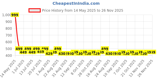 myntra.com Aura White & Black Night View Printed Light Blocking Door Curtain aura Price History Graph from 14 May 2025 to 25 Nov 2025