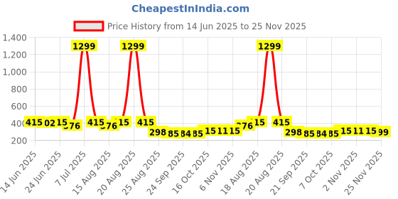 myntra.com Aura White & Black Polka Dot Printed Drawer Organiser aura Price History Graph from 14 Jun 2025 to 25 Nov 2025