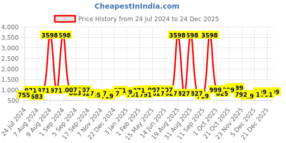 myntra.com Aura White & Black Printed 2-Seater Non-Slip Sofa Cover aura Price History Graph from 24 Jul 2024 to 24 Dec 2025