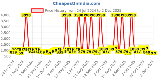 myntra.com Aura White & Black Printed 3-Seater Non-Slip Sofa Cover aura Price History Graph from 24 Jul 2024 to 2 Dec 2025