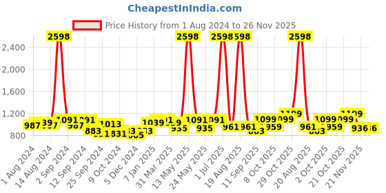 myntra.com Aura White & Black Printed 3 Seater Sofa Cover With Arms aura Price History Graph from 1 Aug 2024 to 26 Nov 2025