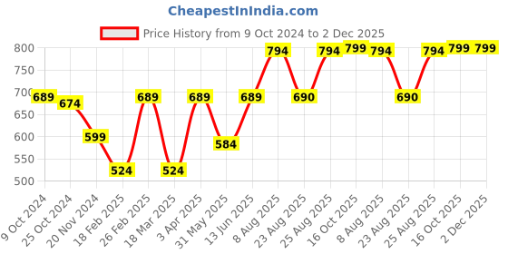 myntra.com Aura White & Black Printed Contemporary Wall Clock aura Price History Graph from 9 Oct 2024 to 2 Dec 2025