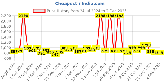 myntra.com Aura White & Black Printed Double Seater Sofa Cover With Arms aura Price History Graph from 24 Jul 2024 to 2 Dec 2025