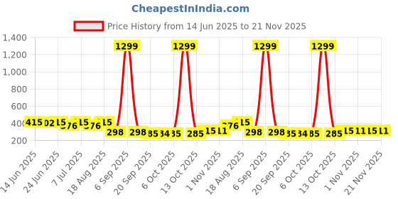 myntra.com Aura White & Black Printed Foldable 4 Shelf Hanging Closet Organisers aura Price History Graph from 14 Jun 2025 to 21 Nov 2025
