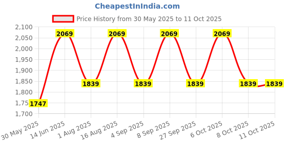 myntra.com Aura White & Black Printed Glass Frustum Shaped Table Lamp aura Price History Graph from 30 May 2025 to 10 Oct 2025